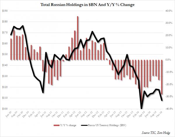 http://www.zerohedge.com/sites/default/files/images/user5/imageroot/2014/12/Russian%20TSY%20holdings%20Dec%202014_0.jpg
